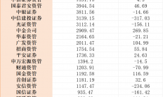 嗶哩嗶哩:大三巴平特一肖大三巴九肖王-三季度中金公司私募資管規(guī)模增長明顯，華安資管首次進(jìn)20強(qiáng)，銀河匯金掉隊(duì)