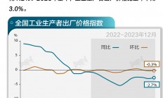 基本面 | 全年P(guān)PI同比下降3%，12月跌幅收窄0.3個(gè)百分點(diǎn)