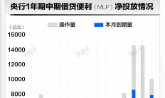 極目新聞:4447777777港澳圖庫-基本面 | 央行連續(xù)14月超額續(xù)作MLF，利率不變